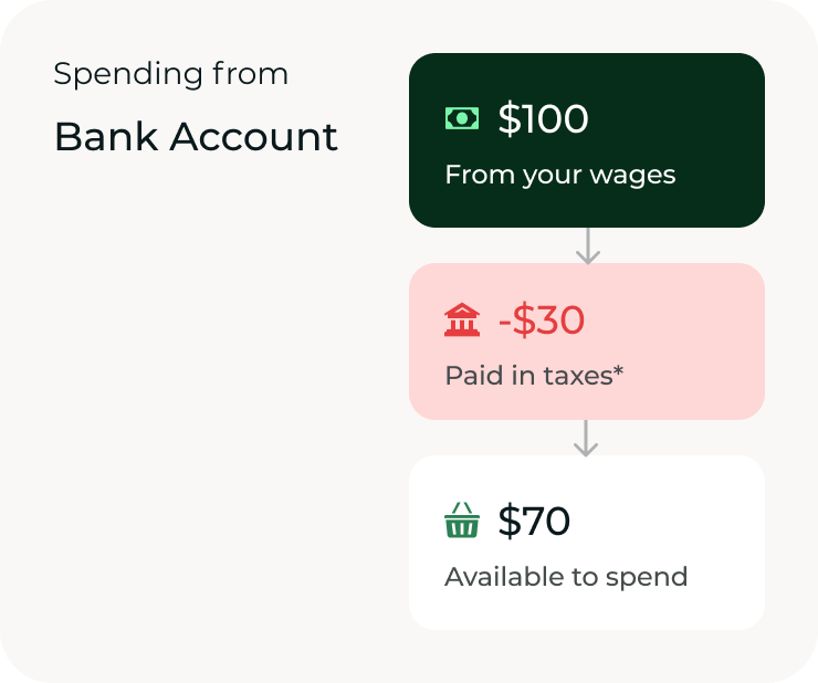 Diagram showing spending from a bank account with $100 deducted, $30 paid in taxes, and $70 available to spend.