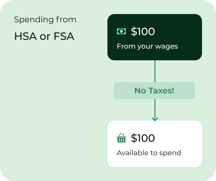 Diagram showing $100 from HSA or FSA being spent with no taxes, on a light green background.